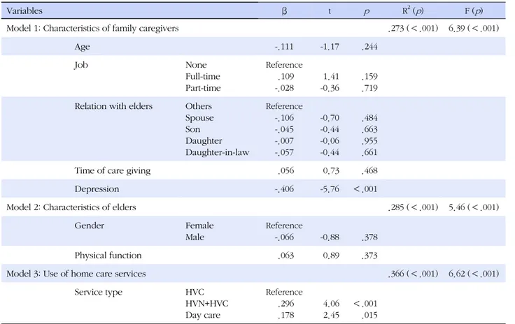 Table 4. Predictors of Health-related Quality of Life 