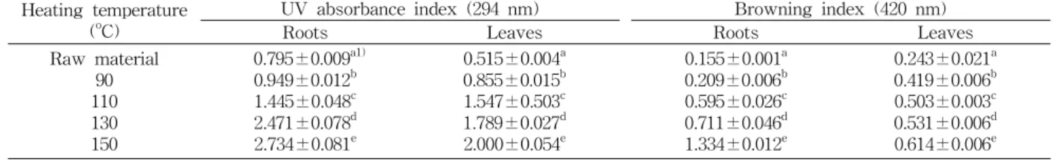Table 1. Browning index of hydroponic-cultured ginseng roots and leaves by heating temperature Heating temperature