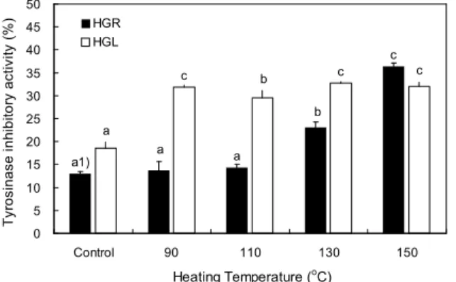 Fig. 5. Change of tyrosinase inhibitory activity on hydroponic- hydroponic-cultured ginseng roots (HGR) and leaves (HGL) with heating temperature
