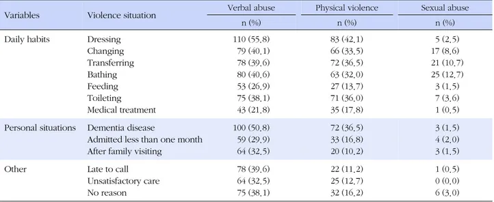 Table 5. Actions Taken after Violence (N=197)