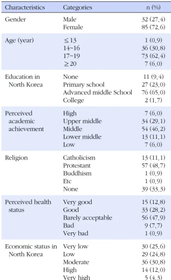 Table 1. General Characteristics of the Subjects  (N=117) Characteristics  Categories n (%) Gender Male  Female 32 (27.4)85 (72.6) Age (year) ≤13 14~16 17~19 ≥20 1 (0.9) 36 (30.8)73 (62.4)7 (6.0) Education in    North Korea None Primary school 