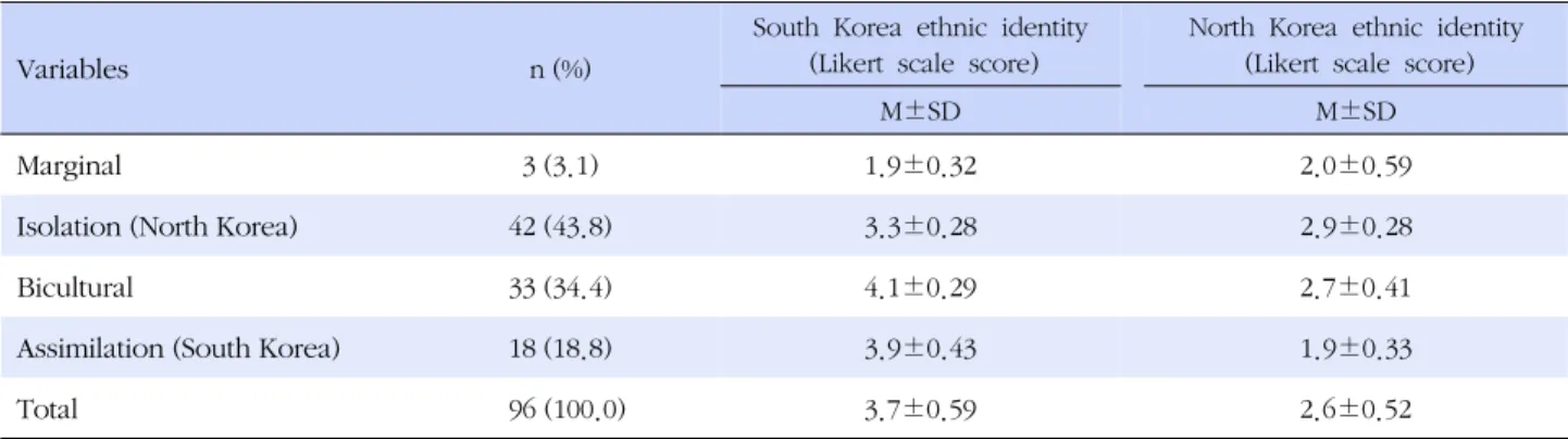 Table 3. Cultural Identity Clusters