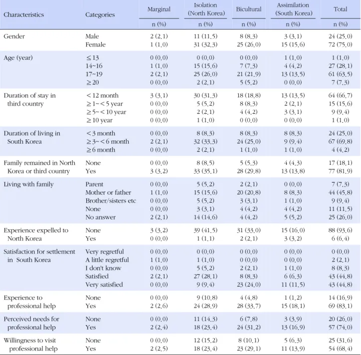 Table 4. Characteristics of Cultural Identity Clusters  Characteristics  Categories Marginal