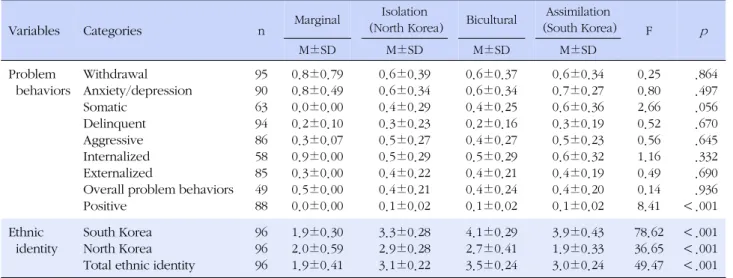 Table 5. Means of Major Variables according to Cultural Identity Clusters Variables Categories n Marginal