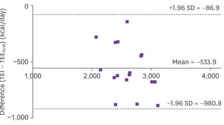 Fig. 2. Bland-Altman plot for the TEI and TEE DLW  in elderly women (n = 23). 