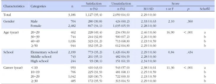 Table 2. Satisfaction on Teacher Health Examination  (N=3,186)