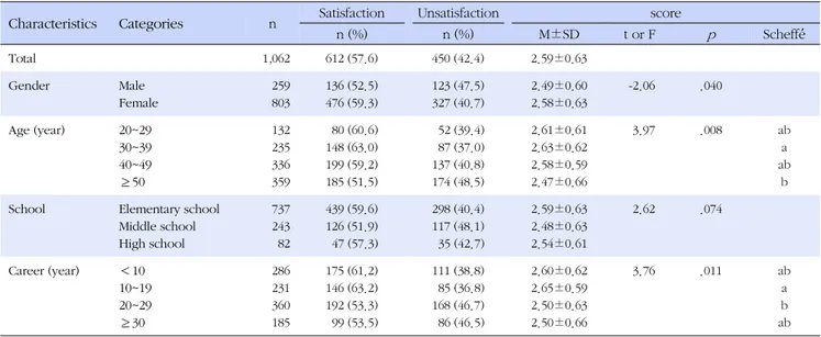 Table 4. Satisfaction on Teacher Health Promotion Programs  (N=1,062)