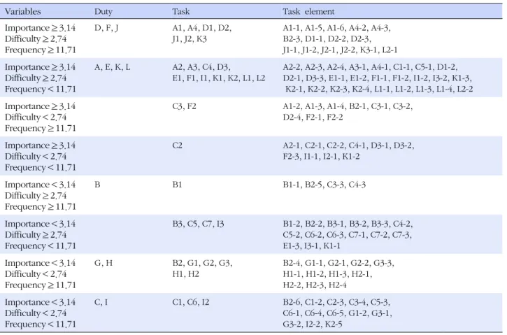 Table 4.Core Duty, Task, and Task element of Managers in Customized Visiting Health Service