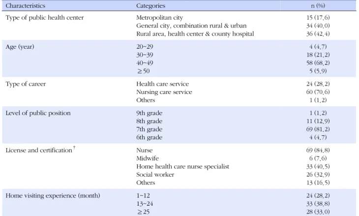 Table 1.General Characteristics of Participants (N=85)
