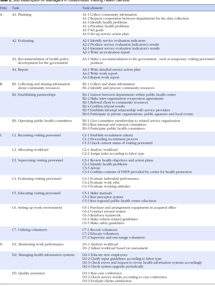 Table 2. Job Description of Managers in Customized Visiting Health Service