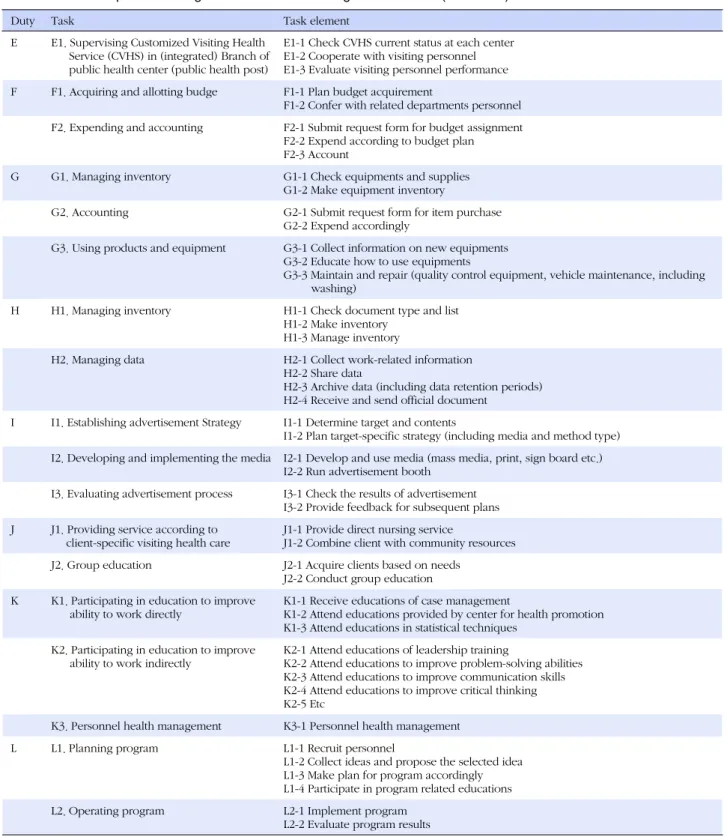 Table 2. Job Description of Managers in Customized Visiting Health Service (Continued)