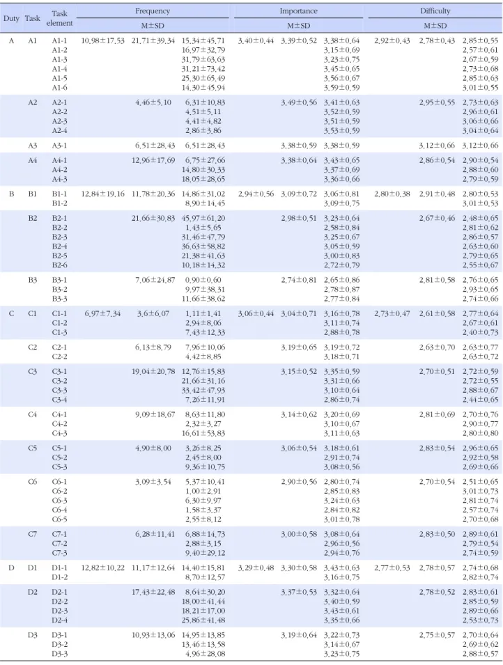 Table 3. Degree of Frequency, Importance and Difficulty of each Duty, Task, and Task element in Each Duty (N=85)