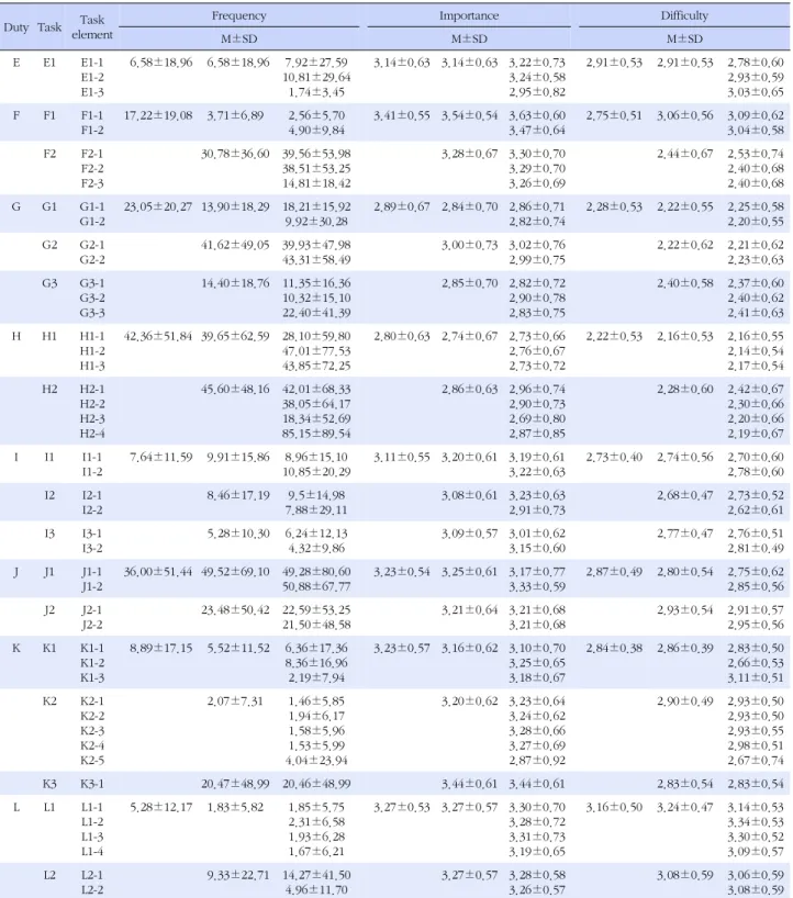 Table 3. Degree of Frequency, Importance and Difficulty of each Duty, Task, and Task element in Each Duty (Continued) (N=85)