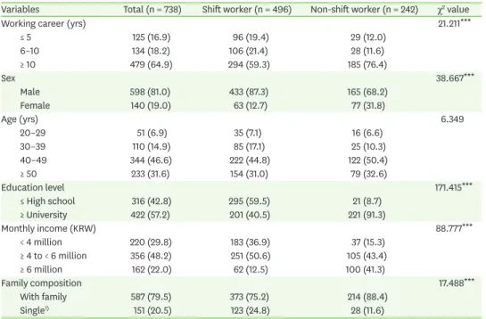 Table 1. General characteristics of the subject by working pattern