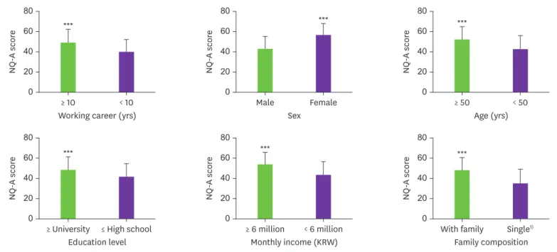 Fig. 2. NQ-A score of the subjects by general characteristics. 