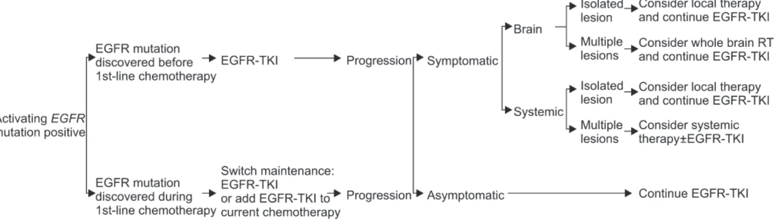 Figure 1. National Comprehensive Cancer Network (NCCN) practice guideline for epidermal growth factor receptor (EGFR) mutation posi- posi-tive non-small cell lung cancer 16 
