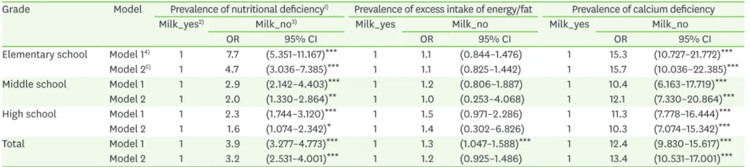 Table 8. Multivariate adjusted OR and 95% CI for the risk of nutritional status 1)  by milk intake