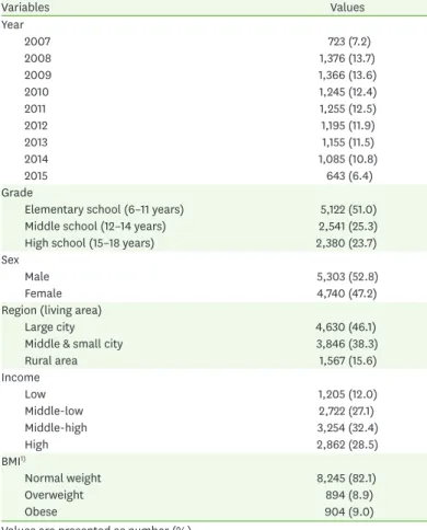 Table 1. The general characteristics of the subjects (n = 10,043)