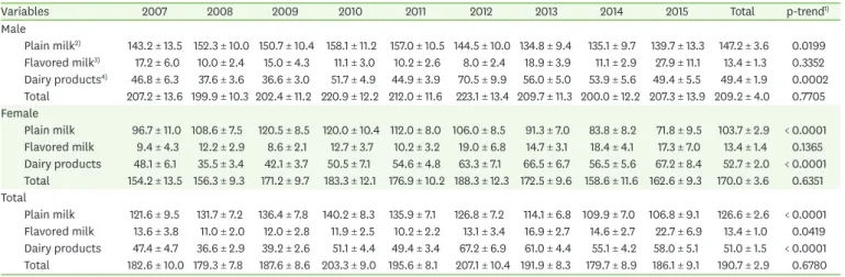 Table 2. Daily intake of milk and dairy products by year and sex in all subjects (6–18 years) (g/day)