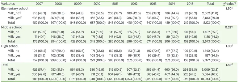 Table 4. Yearly changes of number of subjects who drink milk a day according to grade in all subjects (6–18 years)