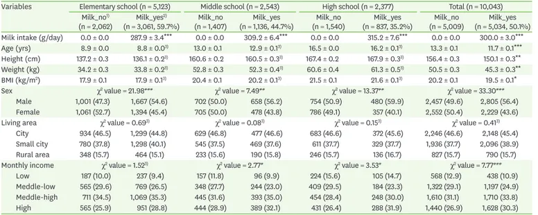 Table 5. The characteristics of groups divided by milk intake level in all subjects (6–18 years)