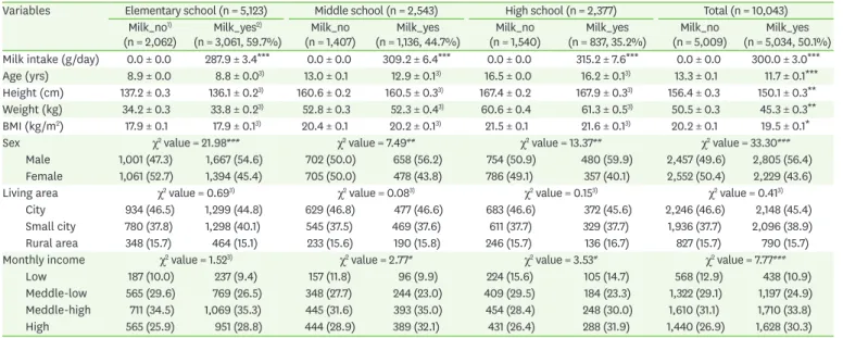 Table 5. The characteristics of groups divided by milk intake level in all subjects (6–18 years)