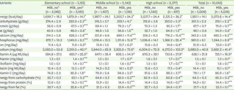 Table 6. Daily nutrient intake according to groups divided by milk intake level in all subjects (6–18 years)