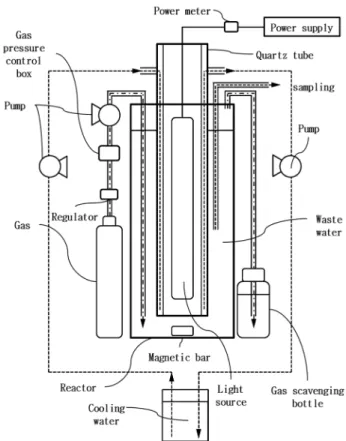 Fig. 1.  Schematic  diagram  of  experimental  apparatus  for  photo- photo-catalytic  oxidation  of  cyanide.