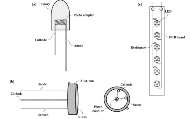 Fig. 2.  Two  types  of  UV  LED.  (a)  lamp-type  LED,  (b)  can-type  LED,  (c)  LED  kit