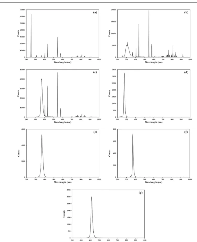 Fig. 3.  Wavelength  spectra  of  UV  lamp  and  UV  LED.  (a)  UVC  lamp,  (b)  UVB  lamp,  (c)  UVA  lamp,  (d)  280  nm  can-type  UV  LED,  (e)  365  nm  can-type  UV  LED,  (f)  365  nm  lamp-type  UV  LED,  and  (g)  420  nm  lamp-type  UV  LED.