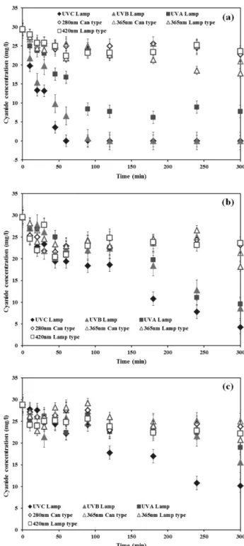 Fig. 6.  Comparison  of  variation  in  cyanide  concentrations  be- be-tween  different  light  sources  and  TiO 2 