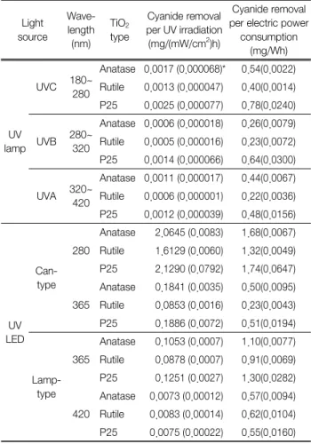 Table 2.  Comparison  of  cyanide  removal  between  different  types  of  TiO 2   and  light  source