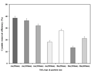 Fig. 8.   Comparison  of  cyanide  removal  efficiency  between  di- di-fferent  particle  sizes  of  TiO 2 