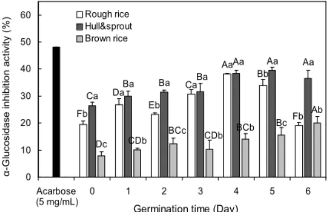 Fig. 1. Changes of α-glucosidase inhibitory activity in dif- dif-ferent part and germination periods of rough rice