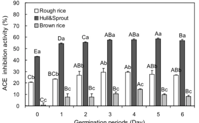 Fig. 3. Changes of DPP-4 inhibition activity in different part and germination periods of rough rice