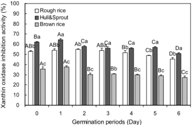 Fig. 6. Changes of lipase inhibition activity in different part and germination periods of rough rice