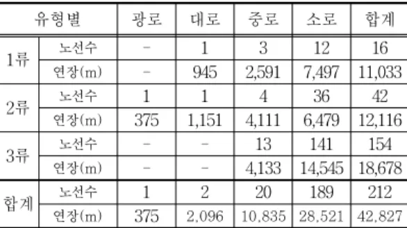 Table 1. Status of the road