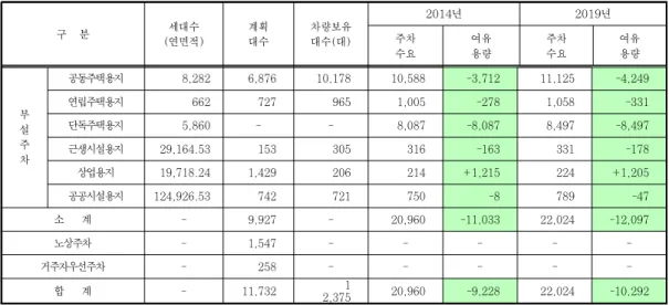 Table 3. Future demand for parking 구 분 세대수 (연면적) 계획대수 차량보유대수(대) 2014년 2019년주차 수요 여유용량 주차수요 여유용량 부 설 주 차 공동주택용지 8,282 6,876 10,178 10,588 -3,712 11,125 -4,249연립주택용지6627279651,005-2781,058-331단독주택용지5,860--8,087-8,0878,497-8,497근생시설용지29,164.53153305316-163331