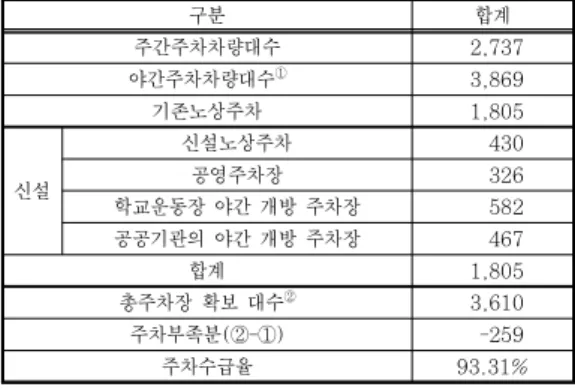 Table 8. Supply-demand ratio according to the obtain parking