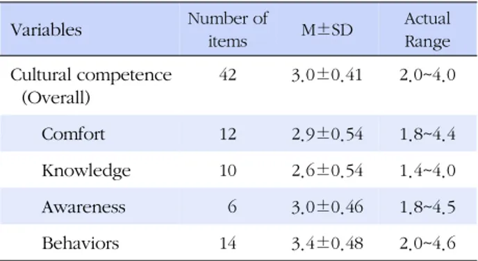 Table 2. Descriptive Statistics of Cultural Competence Variables　 Number of items M±SD Actual Range Cultural competence (Overall) 42 3.0±0.41  2.0~4.0 Comfort 12 2.9±0.54  1.8~4.4 Knowledge 10 2.6±0.54  1.4~4.0 Awareness   6 3.0±0.46  1.8~4.5 Behaviors 14 