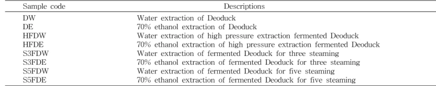 Table 1. Sample code name of the Deoduck (Codonopsis lanceolata) extracts