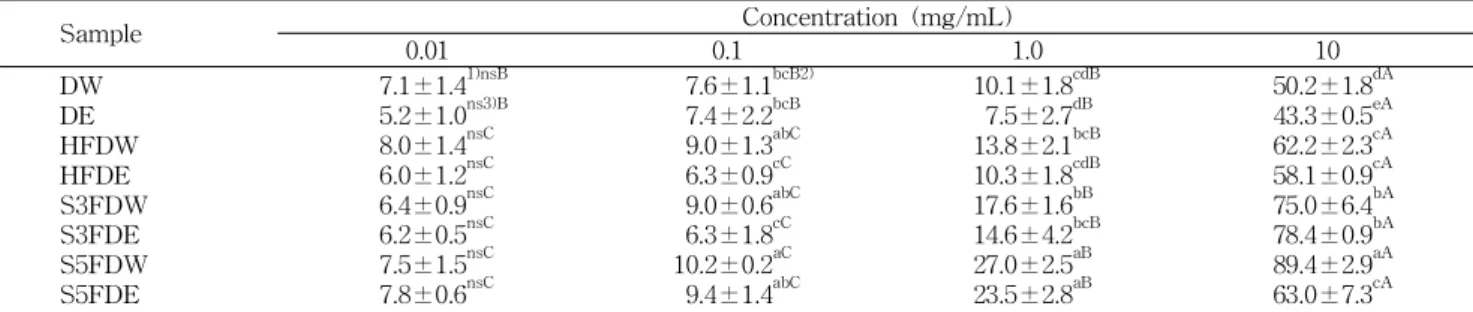 Table 3. DPPH radical scavenging activity of Deoduck (Codonopsis lanceolata) extracts (%)