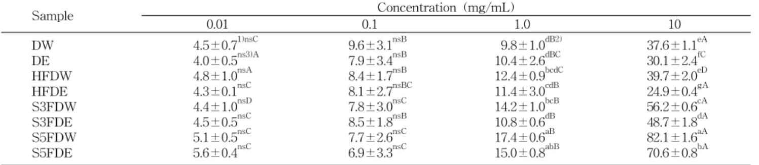Table 4. ABTS radical scavenging activity of Deoduck (Codonopsis lanceolata) extracts (%) Sample Concentration (mg/mL) 0.01 0.1 1.0 10 DW DE HFDW HFDE S3FDW S3FDE S5FDW S5FDE 4.5±0.7 1)nsC4.0±0.5ns3)A4.8±1.0nsA4.3±0.1nsC4.4±1.0nsD4.5±0.5nsC5.1±0.5nsC5.6±0.