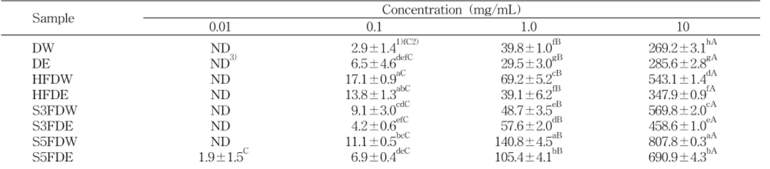 Table 7. Fe 2+ chelating of Deoduck (Codonopsis lanceolata) extracts (%) Sample Concentration (mg/mL) 0.01 0.1 1.0 10 DW DE HFDW HFDE S3FDW S3FDE S5FDW S5FDE 18.4±1.3 1)bC2)21.6±0.2aC12.0±0.8cdB11.4±1.2cdC10.2±1.4deC13.5±0.7cC8.4±0.7efC7.2±2.1fB 32.7±1.8 a