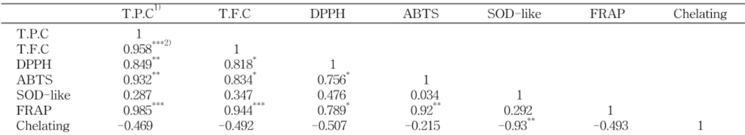 Table 8. Coefficient matrix (Pearson's correlation coefficient), "r", for relationships between antioxidant activity