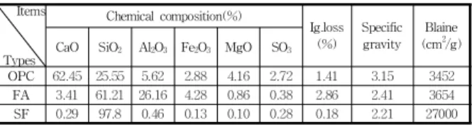 Table 2. Physical &amp; Chemical Properties of Fly ash and Silicafume Items Type Main composition Specific