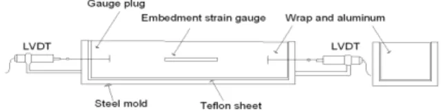 Fig. 1. Experimental setup for measuring length change of concrete. 3. 실험 결과 및 고찰 3.1 굳지 않은 콘크리트의 특성 Table 7 은 슬럼프, 플로우 및 공기량 등 굳지 않은 콘크리트의 성질을 나타낸 것이다