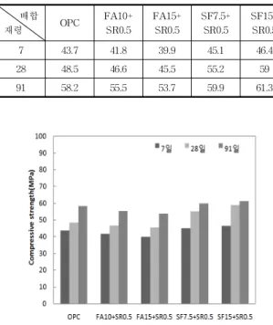 Table 10은 재령별 압축강도를 나타내었고 Fig. 4와 같이 분석하였다. 재령 91일 경우 OPC 콘크리트 대비 FA10+SR0.5 0.95배, FA15+SR0.5 0.92배, SF7.5+SR0.5 1.03배, SF15+SR0.5 1.05배 증가하였다