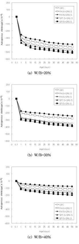 Fig. 6. Effect of admixtures and SR use for autogenous shrinkage. 또한 W/B가 30% 이하인 고강도 콘크리트의 자기수축은 W/B가 낮을수록 크게 증가하였으 며, 대부분의 자기수축이 콘크리트 타설 후 수 일 이내에 발생하여 초기 균열을 일으키는 원인이 될 수 있는 것으로 판단된다
