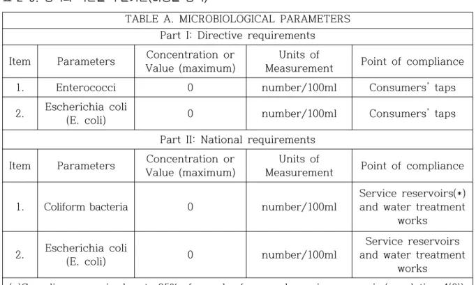 TABLE  A.  MICROBIOLOGICAL  PARAMETERS  Part  I:  Directive  requirements 